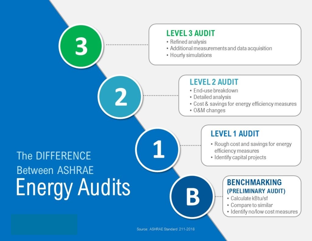 Difference between ASHRAE Energy Audit Levels 1 2 and 3 infographic Chateau Energy Solutions FINAL 1024x791 1 - Carmelsoft Blog
